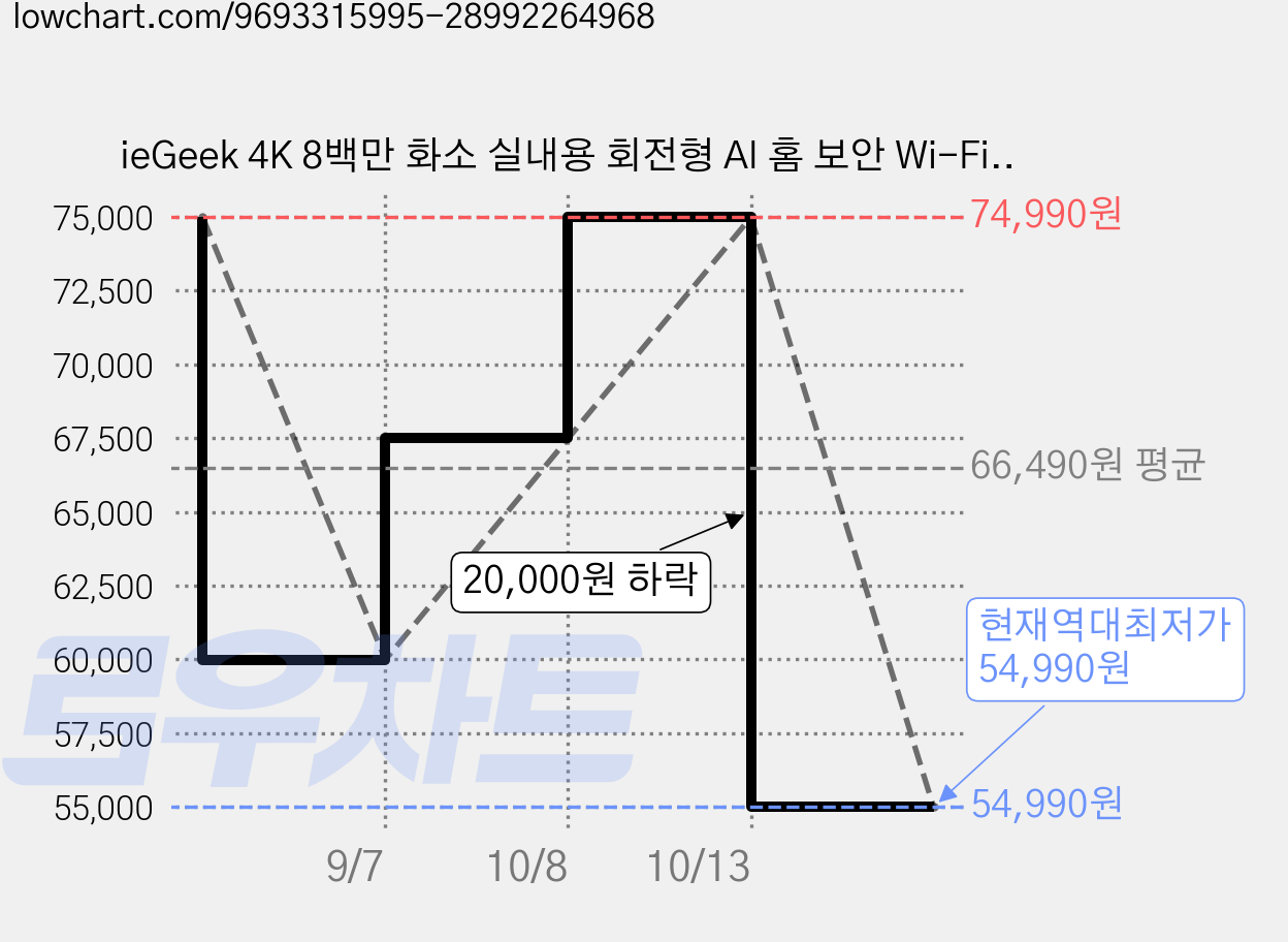 ieGeek 4K 8백만 화소 실내용 회전형 AI 홈 보안 Wi-Fi 카메라, 1개, 825 가격 변동 차트, 현재가 54,990원, 역대최저가