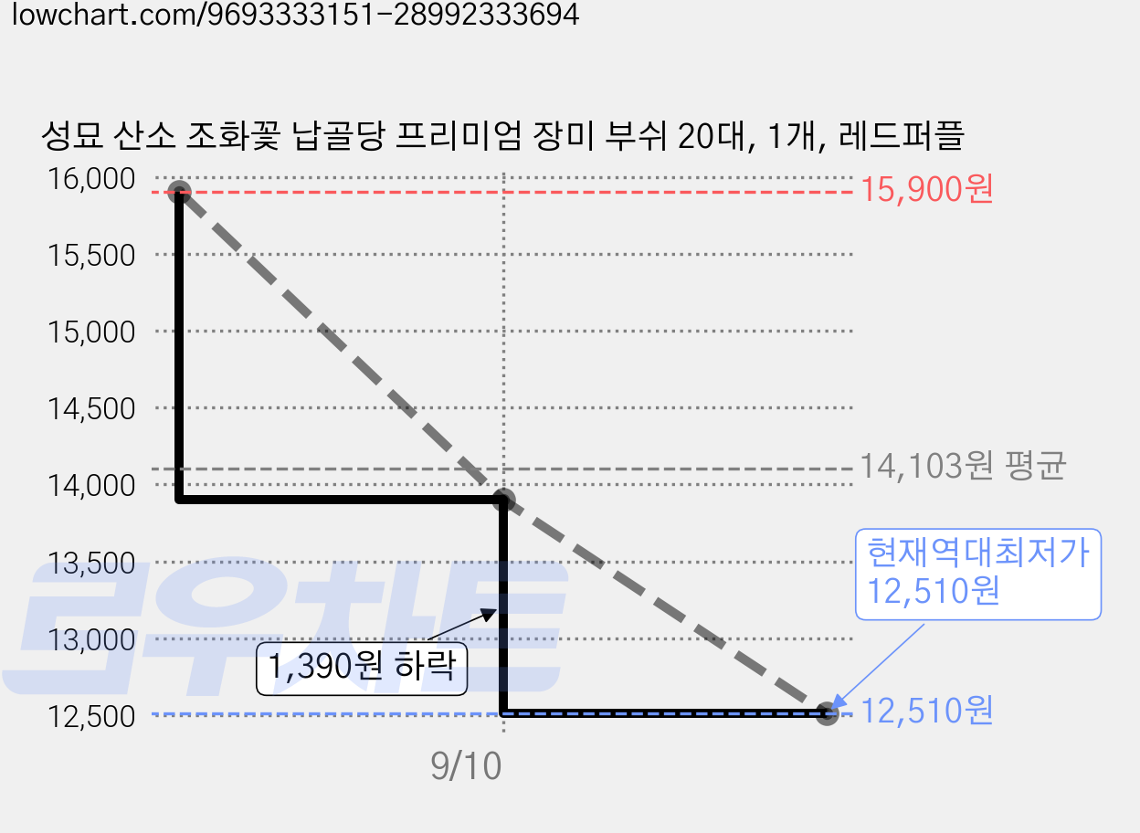 성묘 산소 조화꽃 납골당 프리미엄 장미 부쉬 20대, 1개, 레드퍼플 가격 변동 차트, 현재가 12,510원, 역대최저가