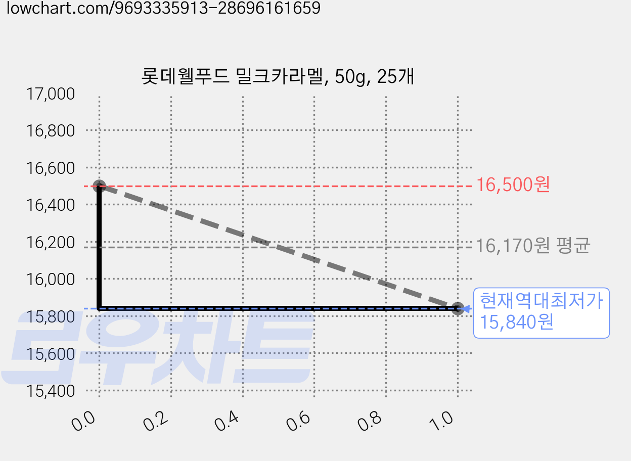 롯데웰푸드 밀크카라멜, 50g, 25개 가격 변동 차트, 현재가 15,840원, 역대최저가