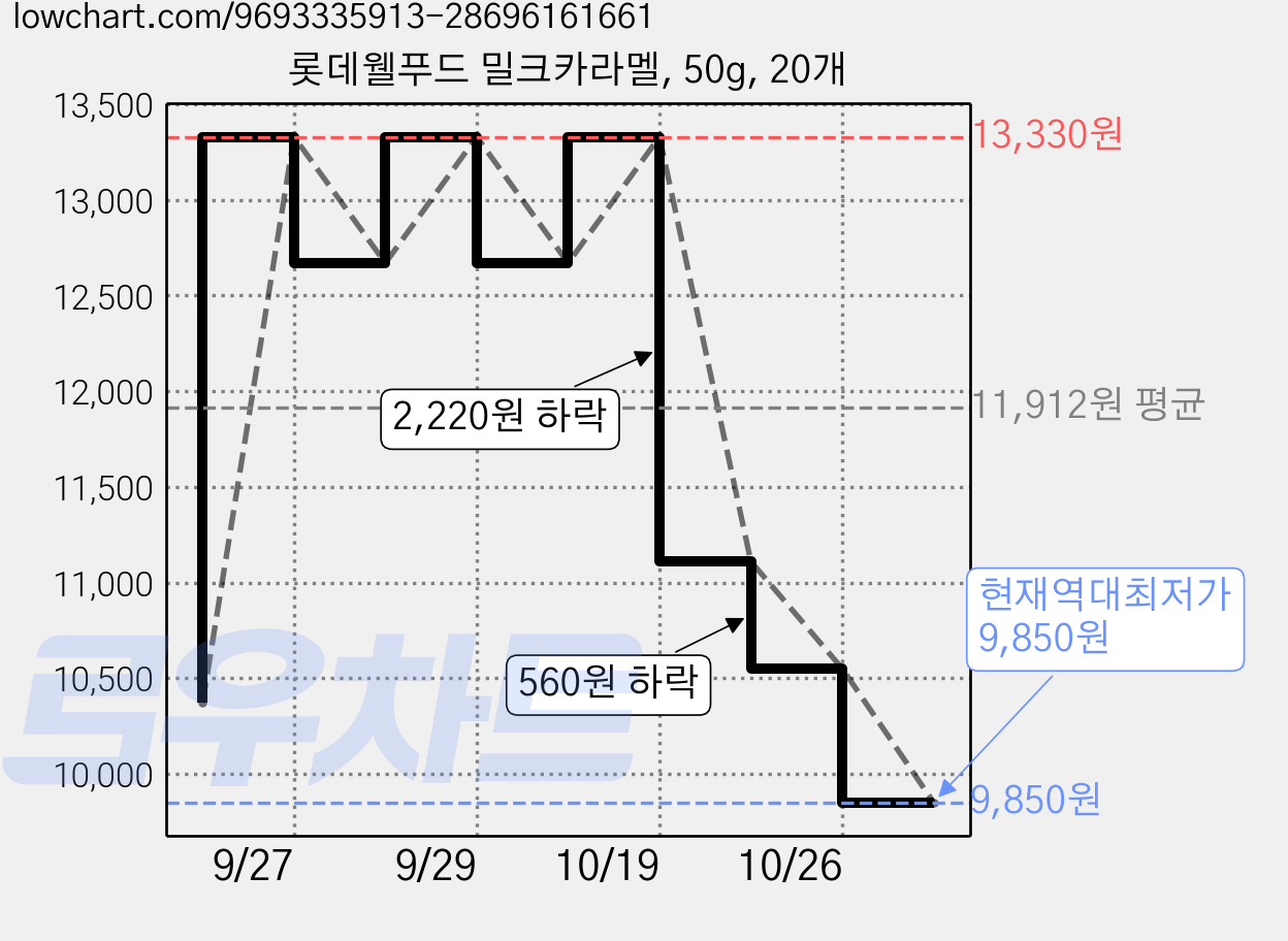 롯데웰푸드 밀크카라멜, 50g, 20개 가격 변동 차트, 현재가 9,850원, 역대최저가