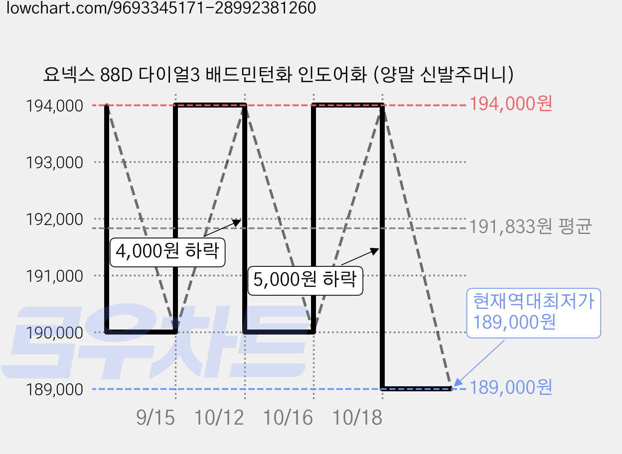요넥스 88D 다이얼3 배드민턴화 인도어화 (양말 신발주머니) 가격 변동 차트, 현재가 189,000원, 역대최저가