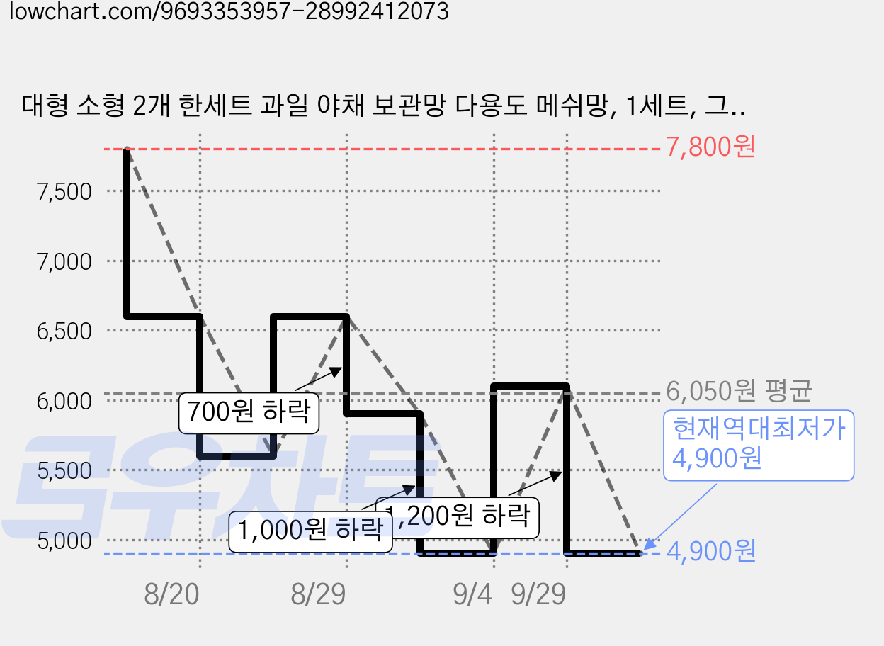 대형 소형 2개 한세트 과일 야채 보관망 다용도 메쉬망, 1세트, 그린 가격 변동 차트, 현재가 4,900원, 역대최저가