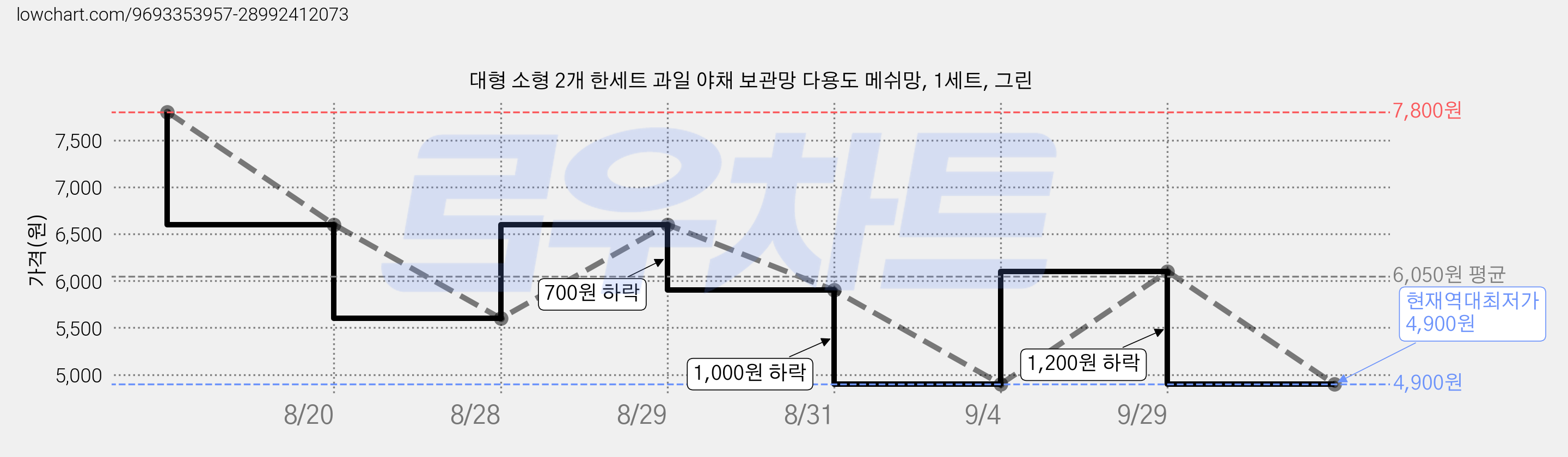 대형 소형 2개 한세트 과일 야채 보관망 다용도 메쉬망, 1세트, 그린 가격 변동 차트, 현재가 4,900원, 역대최저가