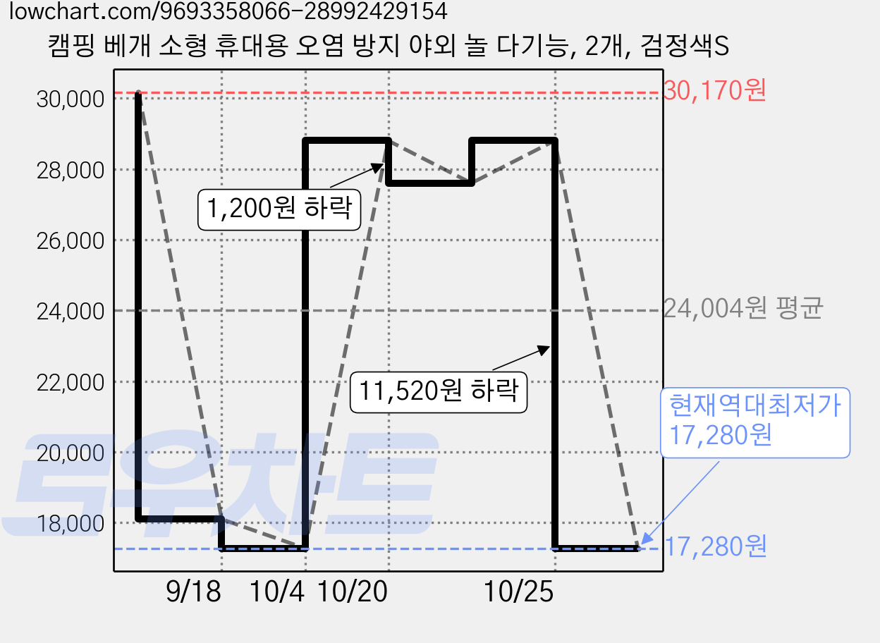 캠핑 베개 소형 휴대용 오염 방지 야외 놀 다기능, 2개, 검정색S 가격 변동 차트, 현재가 17,280원, 역대최저가