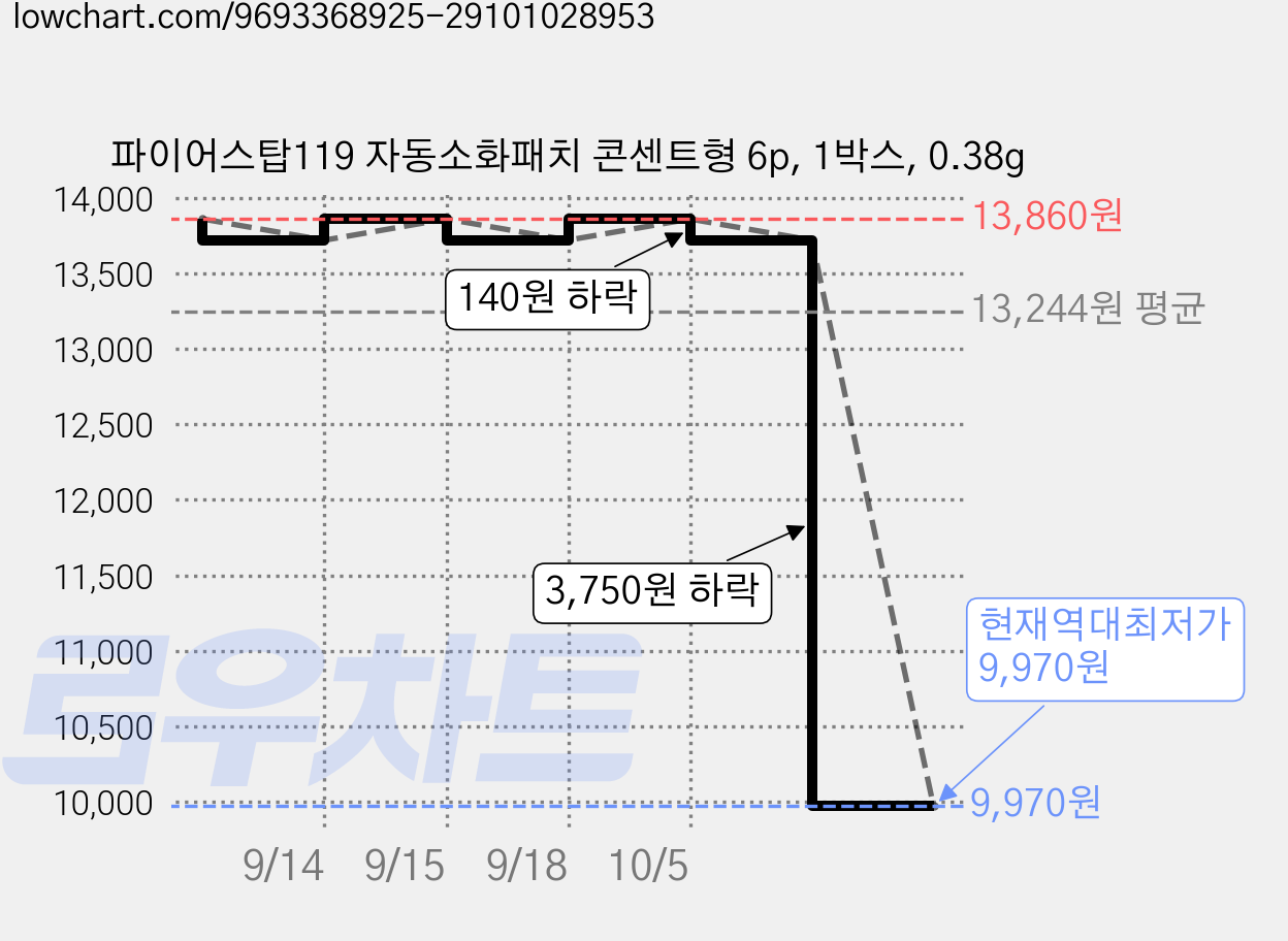 파이어스탑119 자동소화패치 콘센트형 6p, 1박스, 0.38g 가격 변동 차트, 현재가 9,970원, 역대최저가