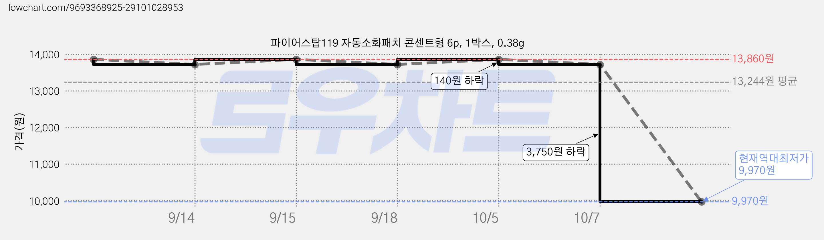 파이어스탑119 자동소화패치 콘센트형 6p, 1박스, 0.38g 가격 변동 차트, 현재가 9,970원, 역대최저가