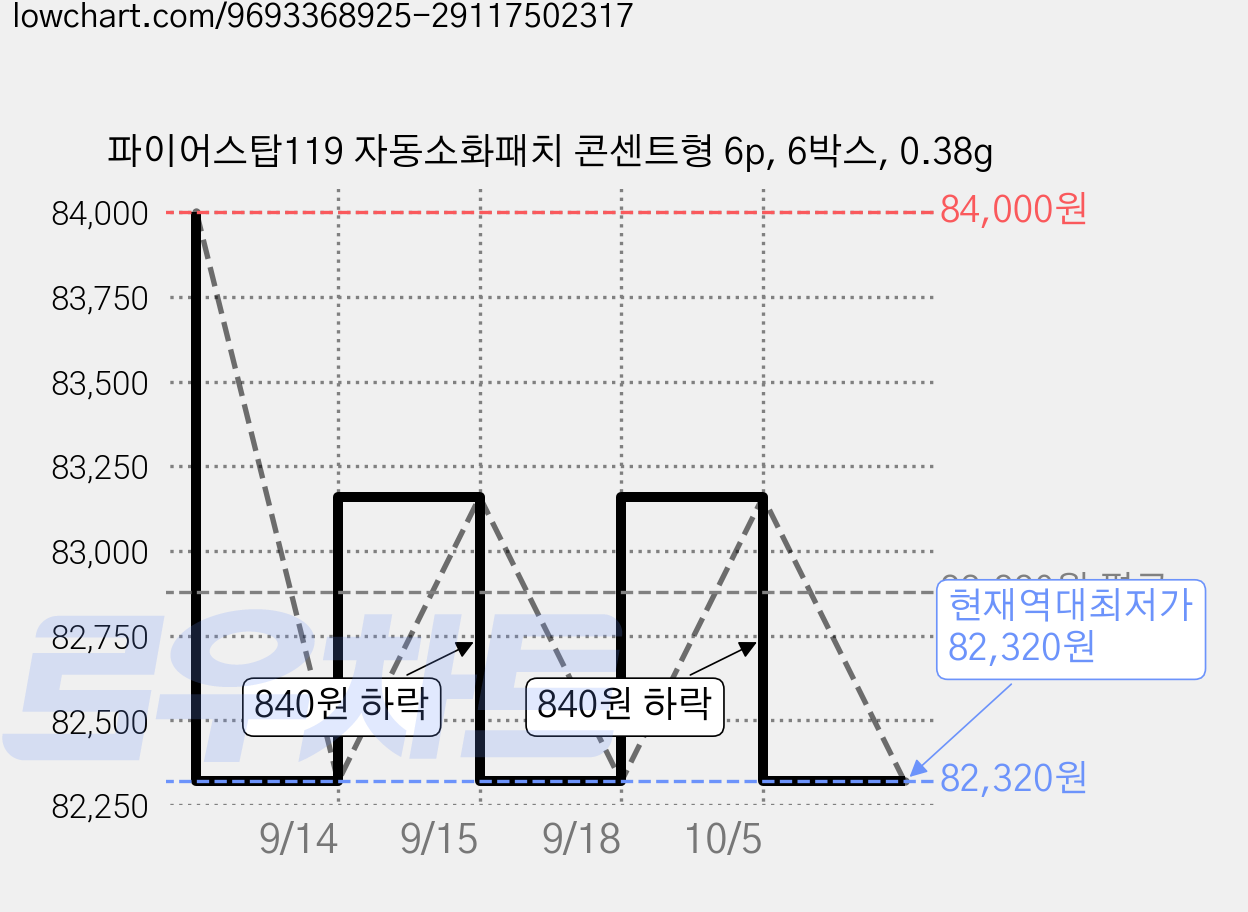 파이어스탑119 자동소화패치 콘센트형 6p, 6박스, 0.38g 가격 변동 차트, 현재가 82,320원, 역대최저가