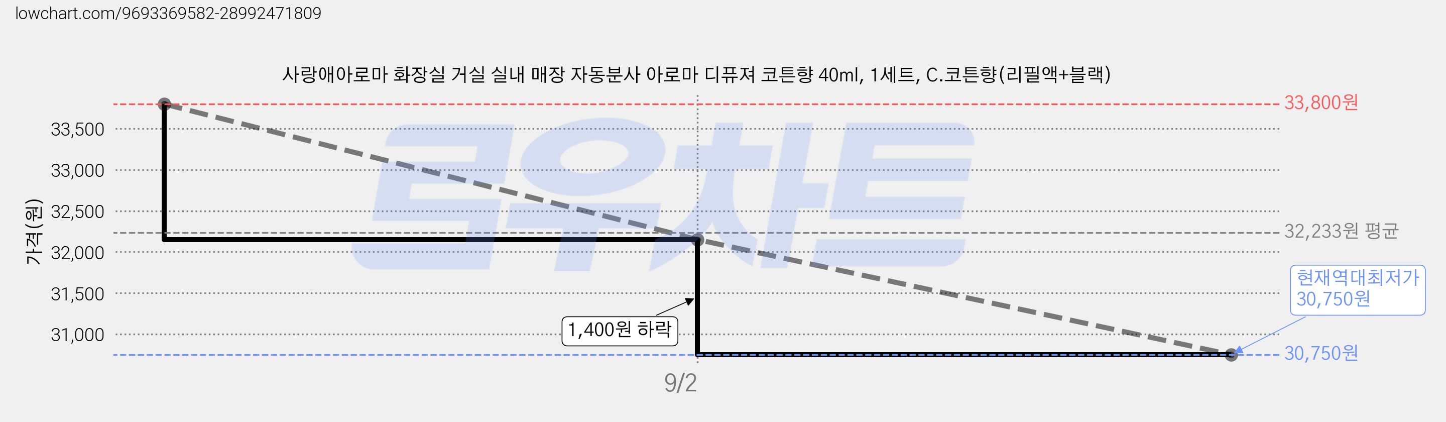 사랑애아로마 화장실 거실 실내 매장 자동분사 아로마 디퓨져 코튼향 40ml, 1세트, C.코튼향(리필액+블랙) 가격 변동 차트, 현재가 30,750원, 역대최저가
