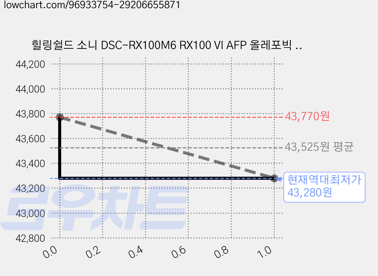 힐링쉴드 소니 DSC-RX100M6 RX100 VI AFP 올레포빅 액정보호필름 2p HS1763490, DSC RX100M6(RX100 VI), 4세트 가격 변동 차트, 현재가 43,280원, 역대최저가