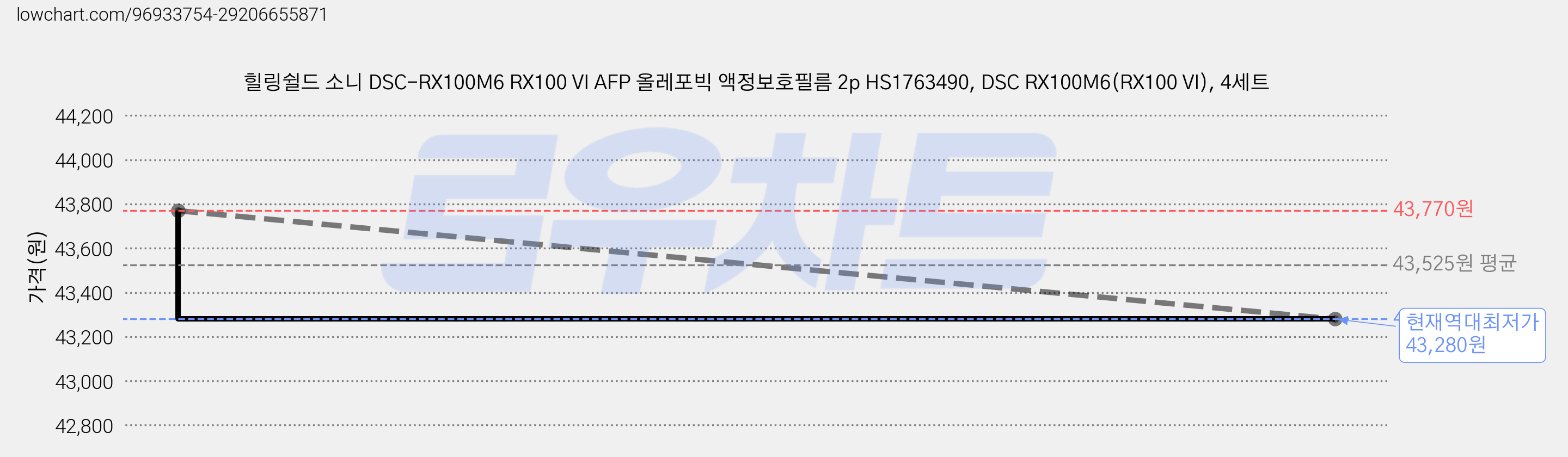 힐링쉴드 소니 DSC-RX100M6 RX100 VI AFP 올레포빅 액정보호필름 2p HS1763490, DSC RX100M6(RX100 VI), 4세트 가격 변동 차트, 현재가 43,280원, 역대최저가