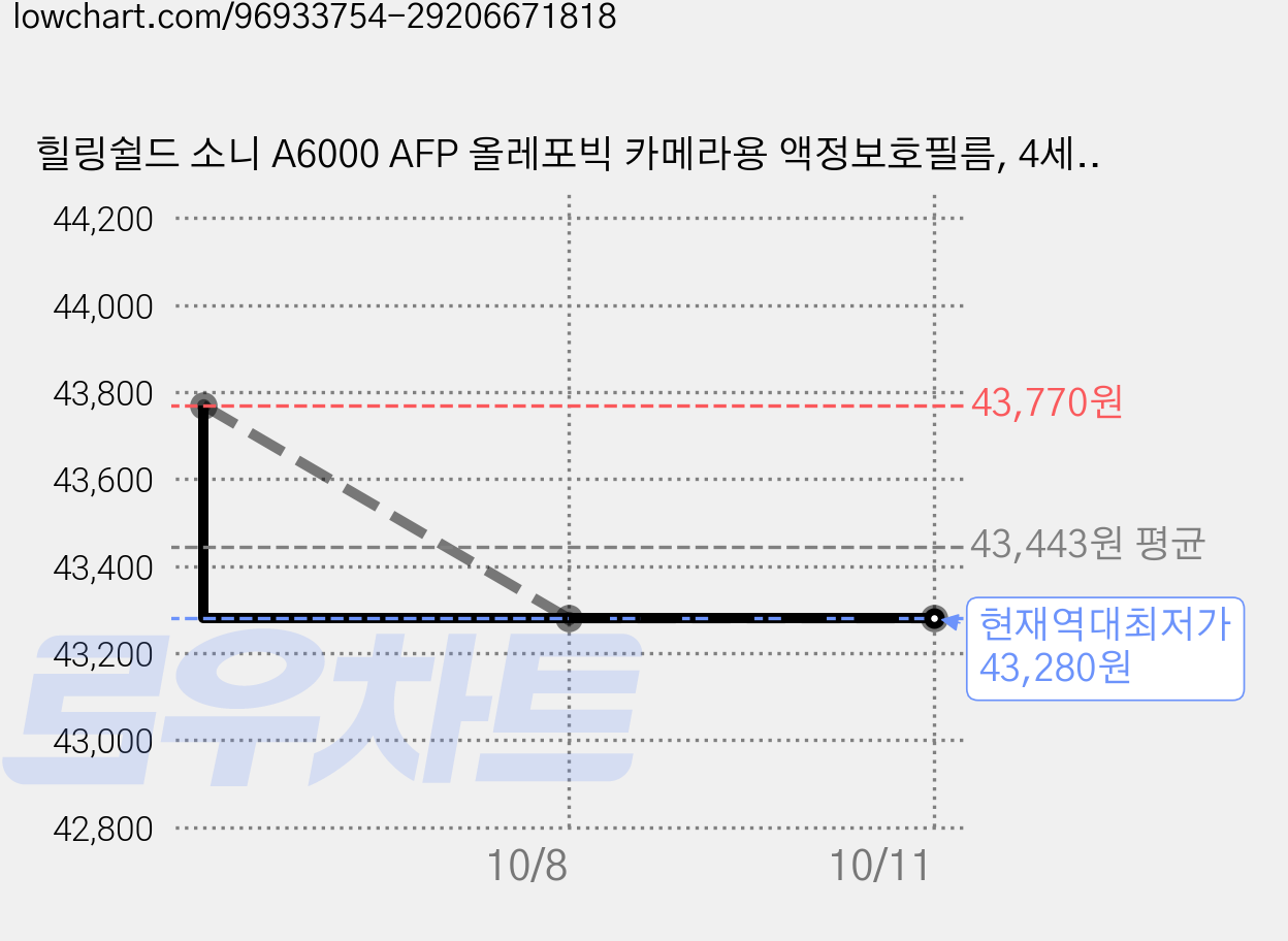 힐링쉴드 소니 A6000 AFP 올레포빅 카메라용 액정보호필름, 4세트 가격 변동 차트, 현재가 43,280원, 역대최저가