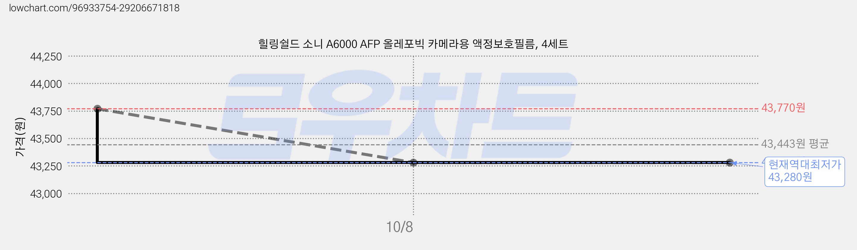 힐링쉴드 소니 A6000 AFP 올레포빅 카메라용 액정보호필름, 4세트 가격 변동 차트, 현재가 43,280원, 역대최저가
