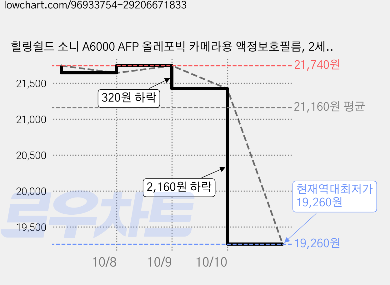 힐링쉴드 소니 A6000 AFP 올레포빅 카메라용 액정보호필름, 2세트 가격 변동 차트, 현재가 19,260원, 역대최저가