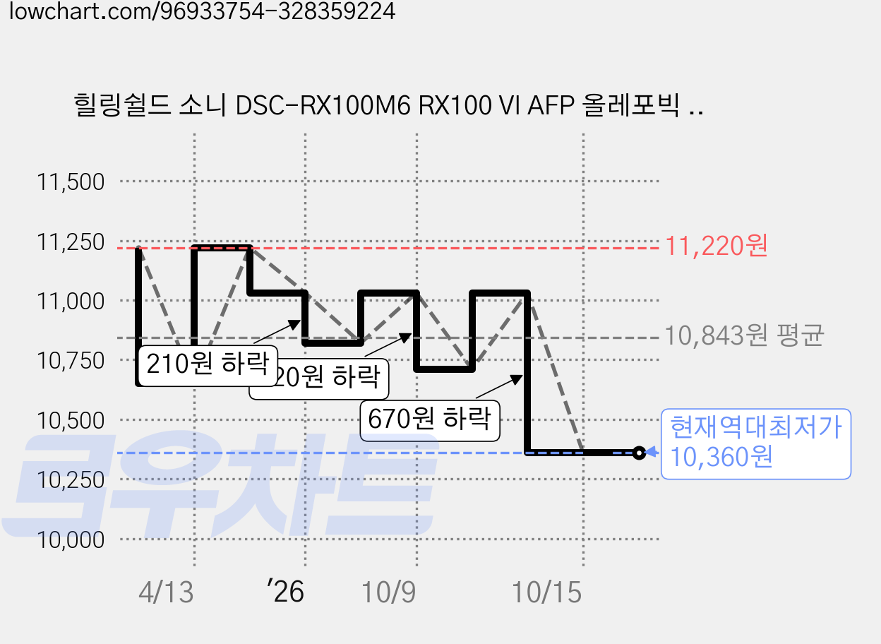 힐링쉴드 소니 DSC-RX100M6 RX100 VI AFP 올레포빅 액정보호필름 2p HS1763490, DSC RX100M6(RX100 VI), 1세트 가격 변동 차트, 현재가 10,360원, 역대최저가