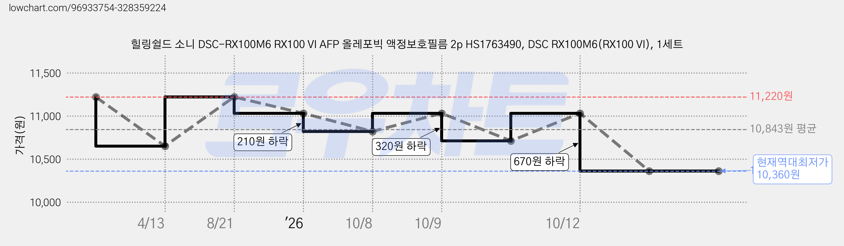 힐링쉴드 소니 DSC-RX100M6 RX100 VI AFP 올레포빅 액정보호필름 2p HS1763490, DSC RX100M6(RX100 VI), 1세트 가격 변동 차트, 현재가 10,360원, 역대최저가