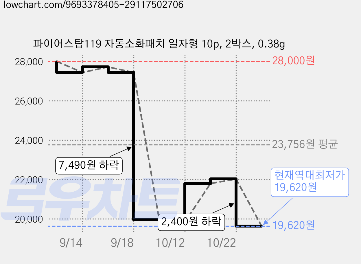 파이어스탑119 자동소화패치 일자형 10p, 2박스, 0.38g 가격 변동 차트, 현재가 19,620원, 역대최저가