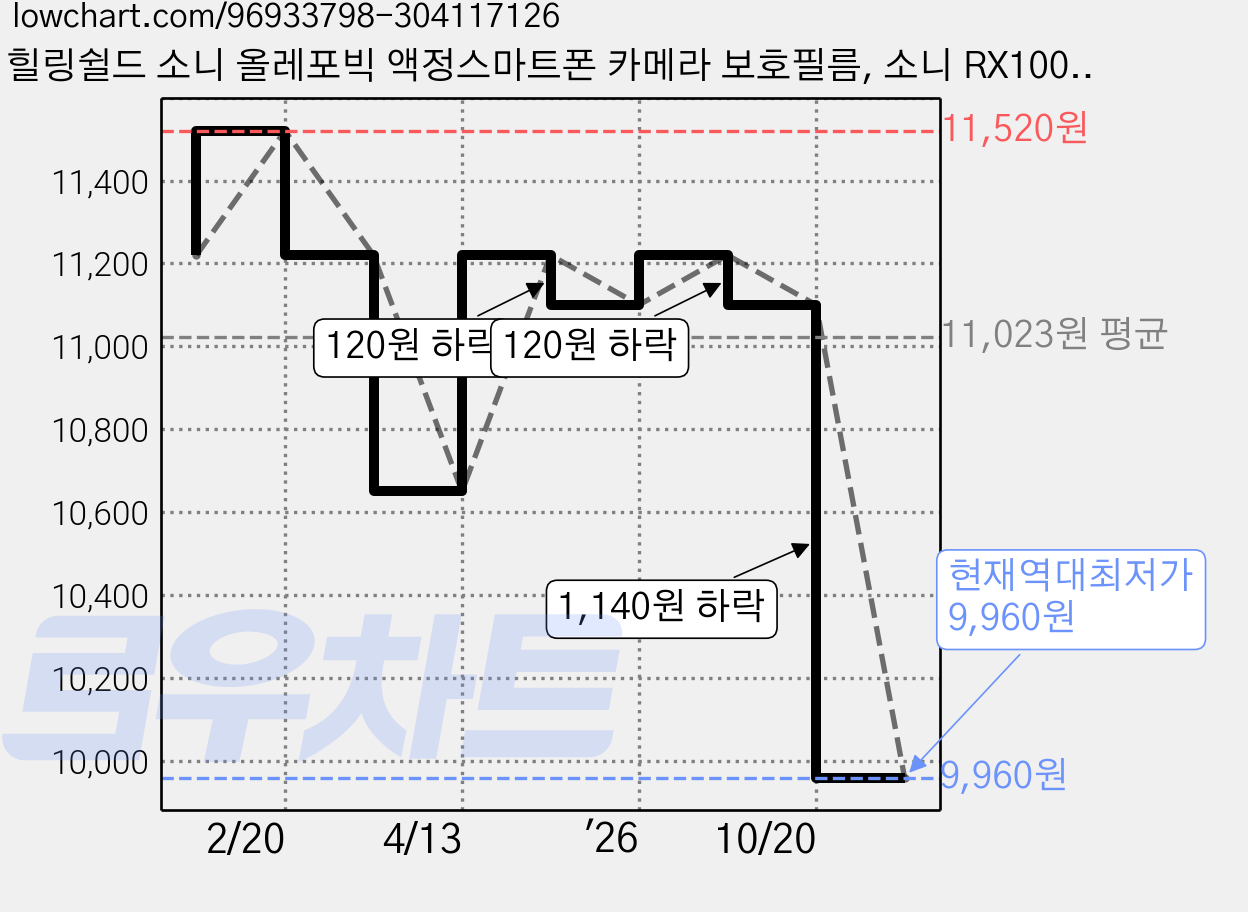 힐링쉴드 소니 올레포빅 액정스마트폰 카메라 보호필름, 소니 RX100 M3, 1세트 가격 변동 차트, 현재가 9,960원, 역대최저가