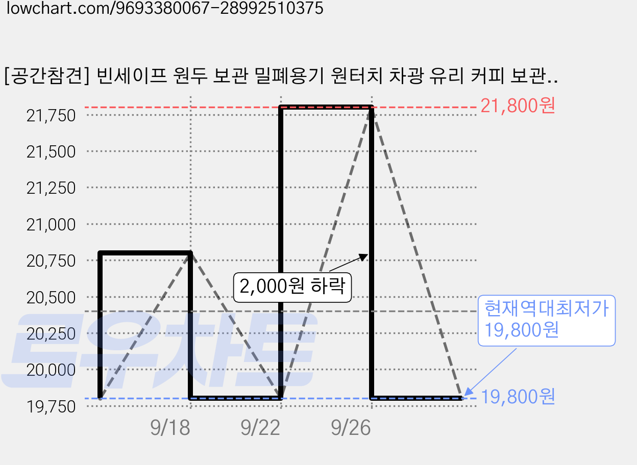 [공간참견] 빈세이프 원두 보관 밀폐용기 원터치 차광 유리 커피 보관통, 스모키 브라운 600ml, 1개 가격 변동 차트, 현재가 19,800원, 역대최저가