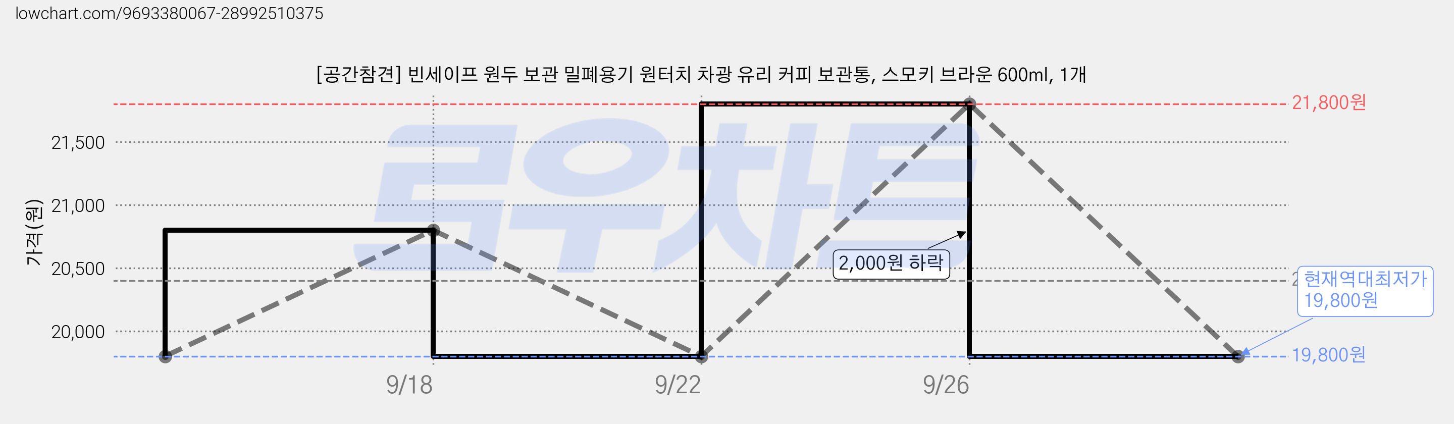 [공간참견] 빈세이프 원두 보관 밀폐용기 원터치 차광 유리 커피 보관통, 스모키 브라운 600ml, 1개 가격 변동 차트, 현재가 19,800원, 역대최저가