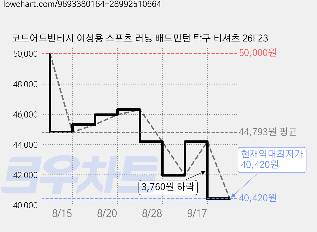코트어드밴티지 여성용 스포츠 러닝 배드민턴 탁구 티셔츠 26F23 가격 변동 차트, 현재가 40,420원, 역대최저가