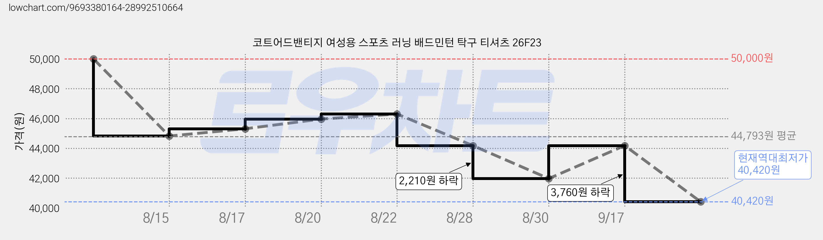 코트어드밴티지 여성용 스포츠 러닝 배드민턴 탁구 티셔츠 26F23 가격 변동 차트, 현재가 40,420원, 역대최저가
