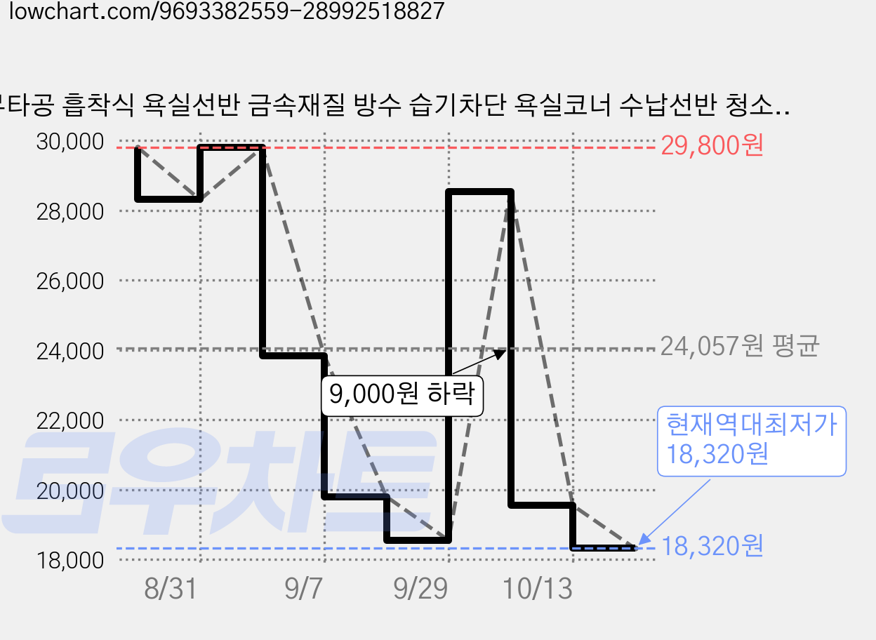 무타공 흡착식 욕실선반 금속재질 방수 습기차단 욕실코너 수납선반 청소쉬움 화장실 다용도 거치대, 화이트, 1개 가격 변동 차트, 현재가 18,320원, 역대최저가