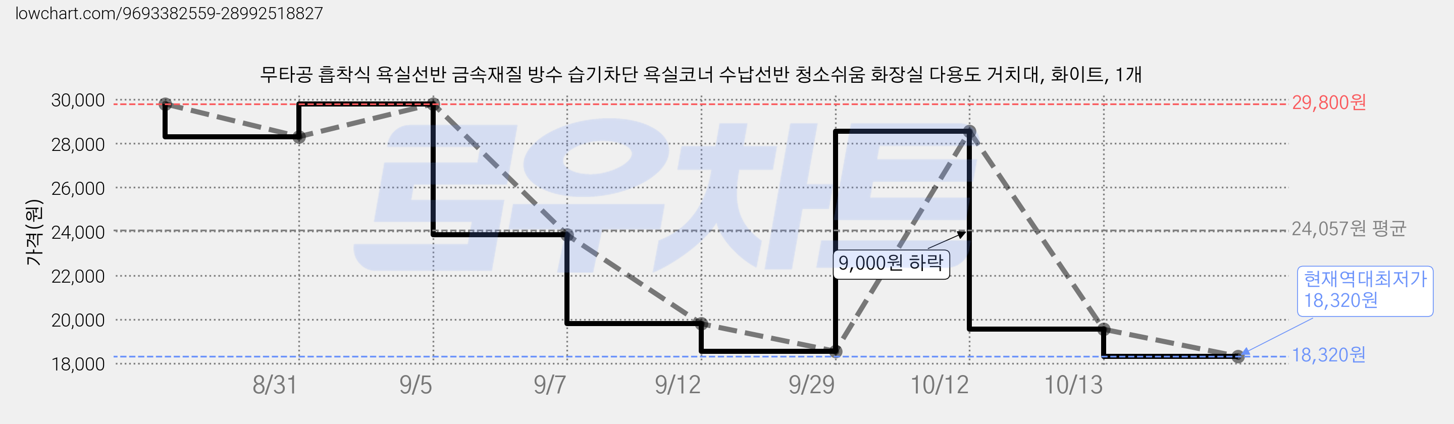 무타공 흡착식 욕실선반 금속재질 방수 습기차단 욕실코너 수납선반 청소쉬움 화장실 다용도 거치대, 화이트, 1개 가격 변동 차트, 현재가 18,320원, 역대최저가