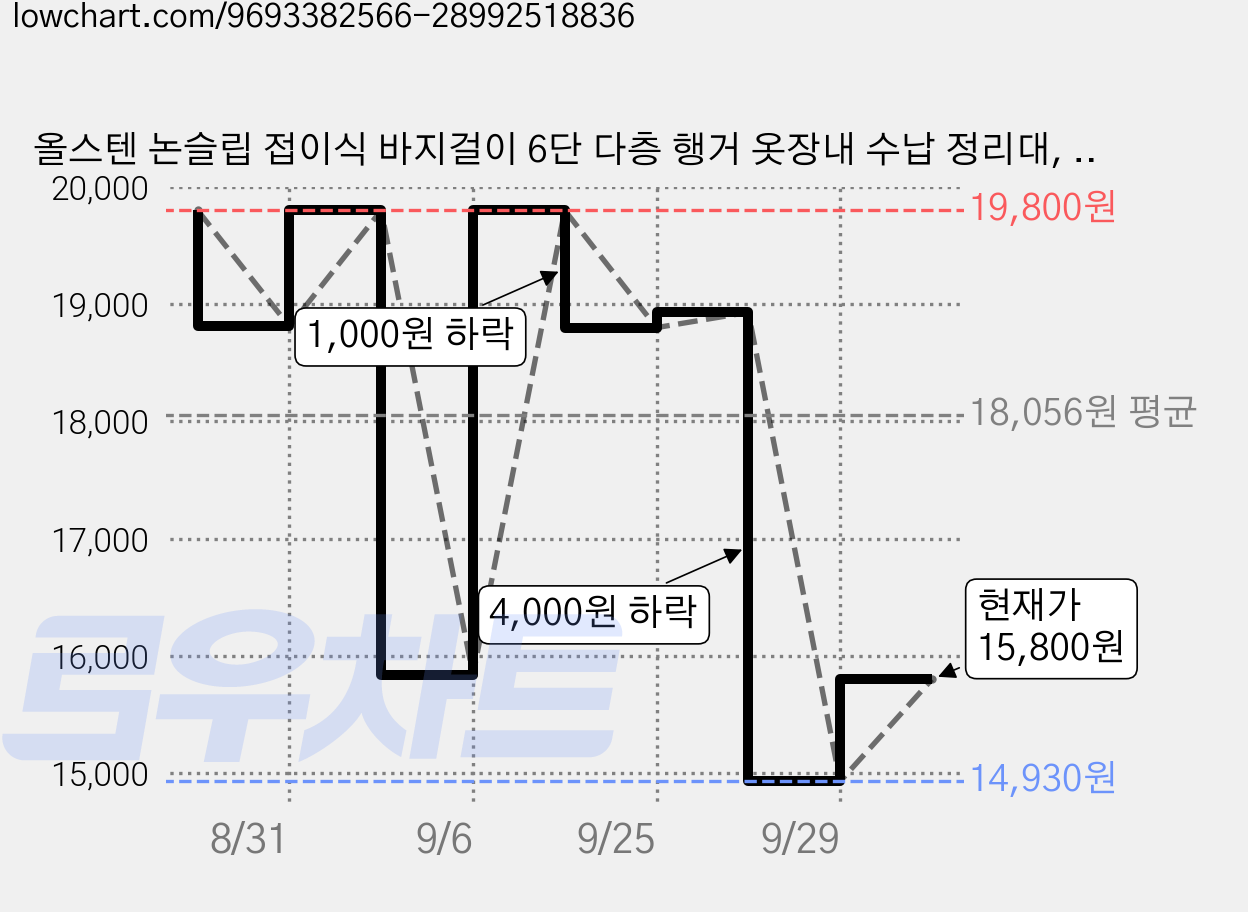 올스텐 논슬립 접이식 바지걸이 6단 다층 행거 옷장내 수납 정리대, 스테인리스색, 1개 가격 변동 차트, 현재가 15,800원, 관측 최저가 14,930원