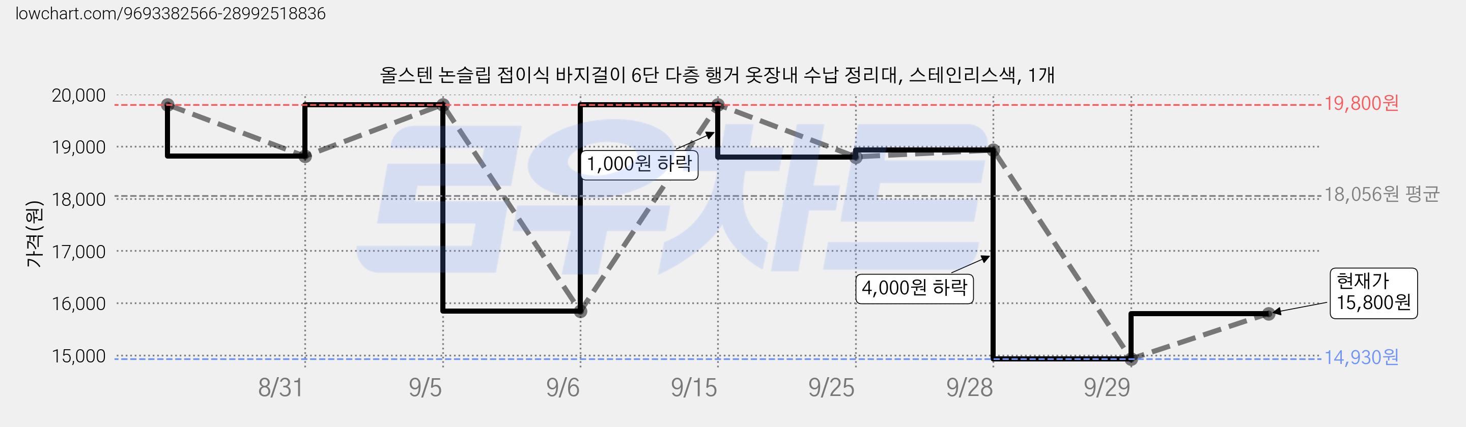 올스텐 논슬립 접이식 바지걸이 6단 다층 행거 옷장내 수납 정리대, 스테인리스색, 1개 가격 변동 차트, 현재가 15,800원, 관측 최저가 14,930원
