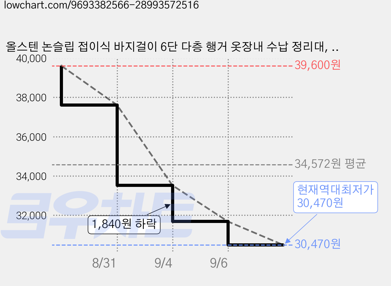 올스텐 논슬립 접이식 바지걸이 6단 다층 행거 옷장내 수납 정리대, 스테인리스색, 2개 가격 변동 차트, 현재가 30,470원, 역대최저가