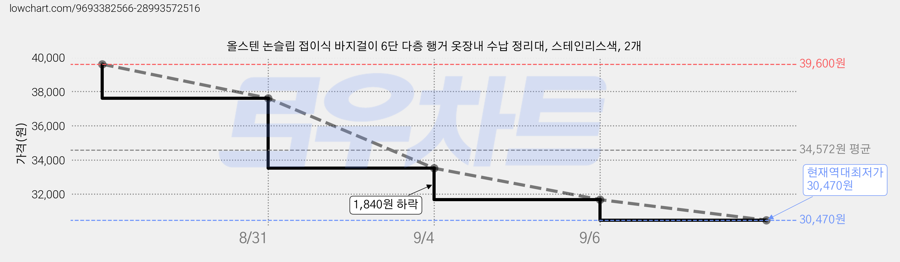 올스텐 논슬립 접이식 바지걸이 6단 다층 행거 옷장내 수납 정리대, 스테인리스색, 2개 가격 변동 차트, 현재가 30,470원, 역대최저가