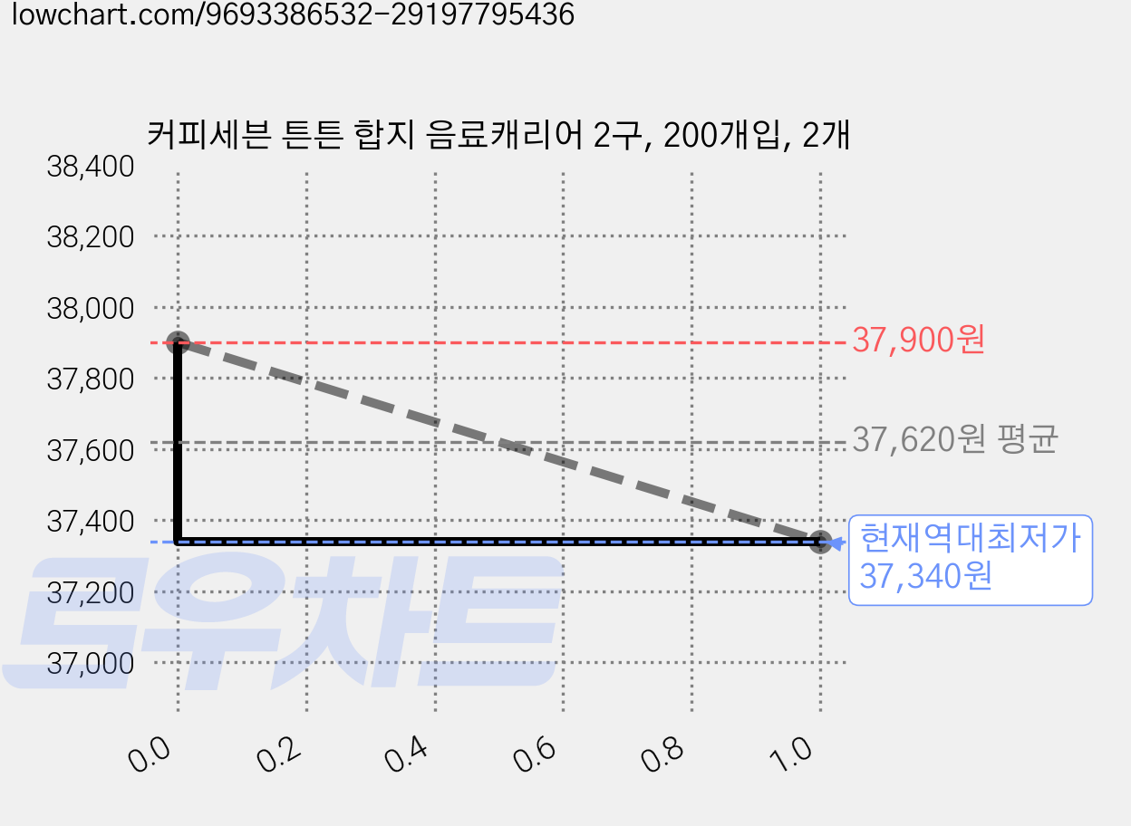커피세븐 튼튼 합지 음료캐리어 2구, 200개입, 2개 가격 변동 차트, 현재가 37,340원, 역대최저가