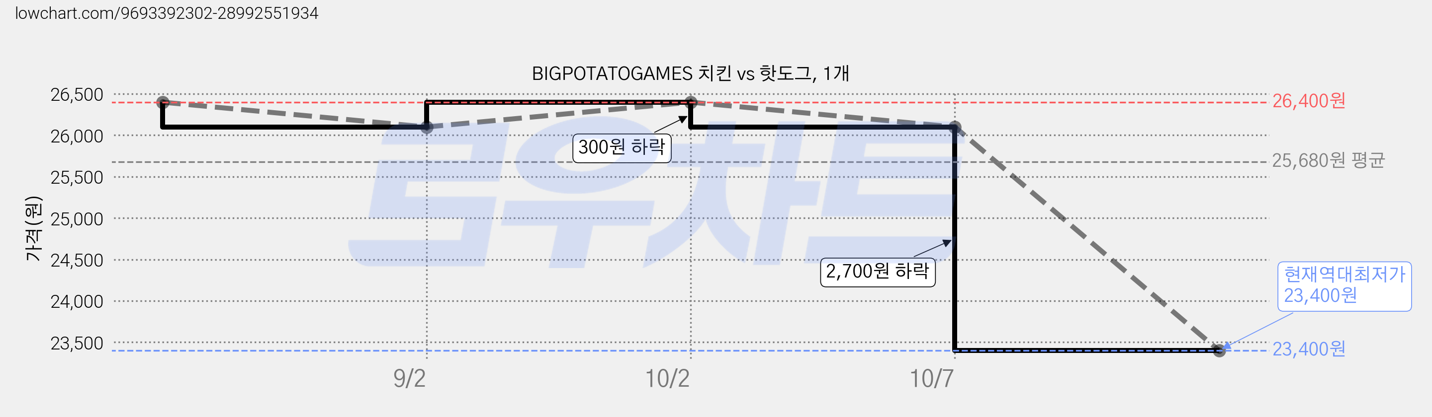 BIGPOTATOGAMES 치킨 vs 핫도그, 1개 가격 변동 차트, 현재가 23,400원, 역대최저가