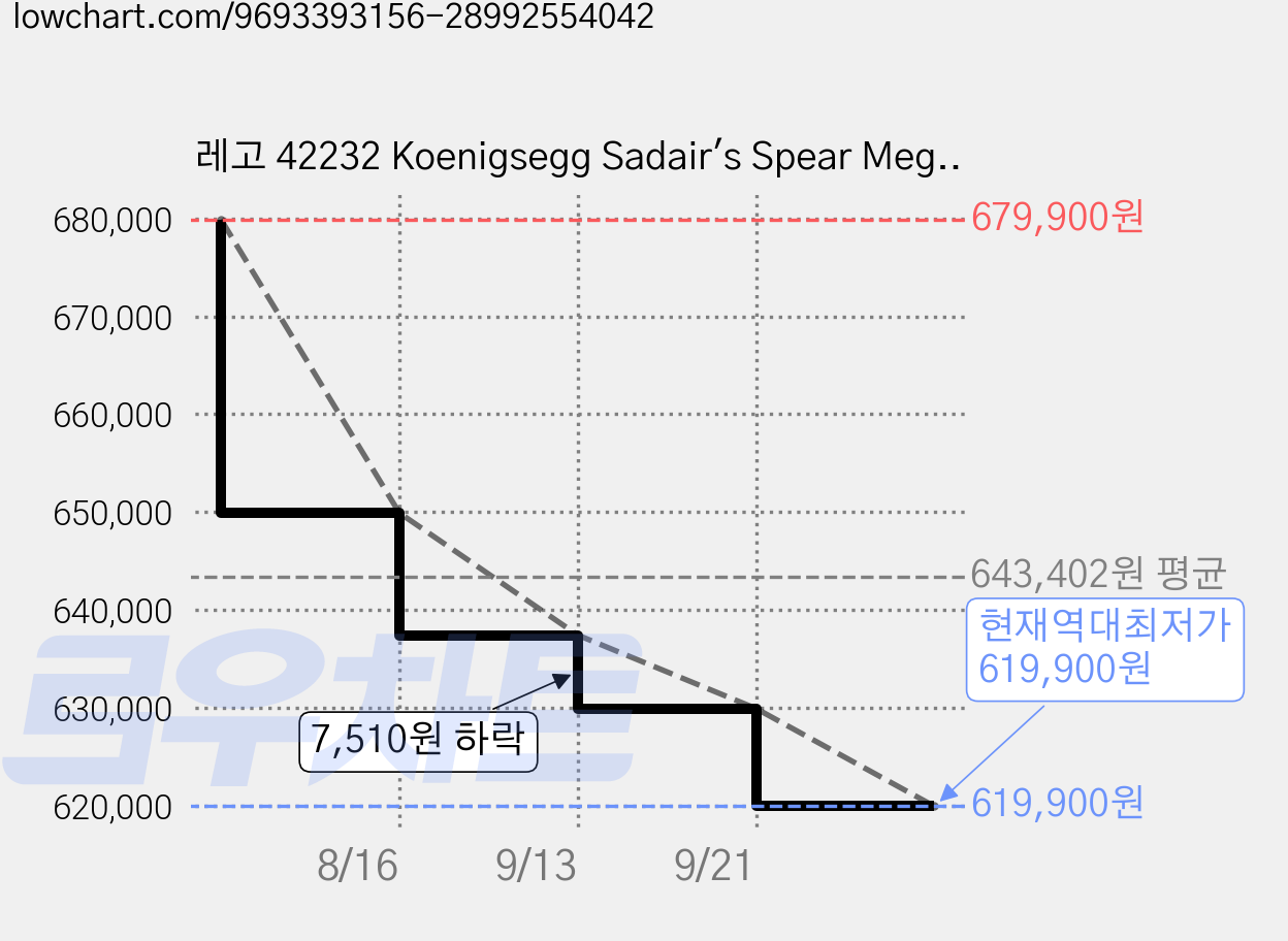레고 42232 Koenigsegg Sadair's Spear Megacar, 1개 가격 변동 차트, 현재가 619,900원, 역대최저가
