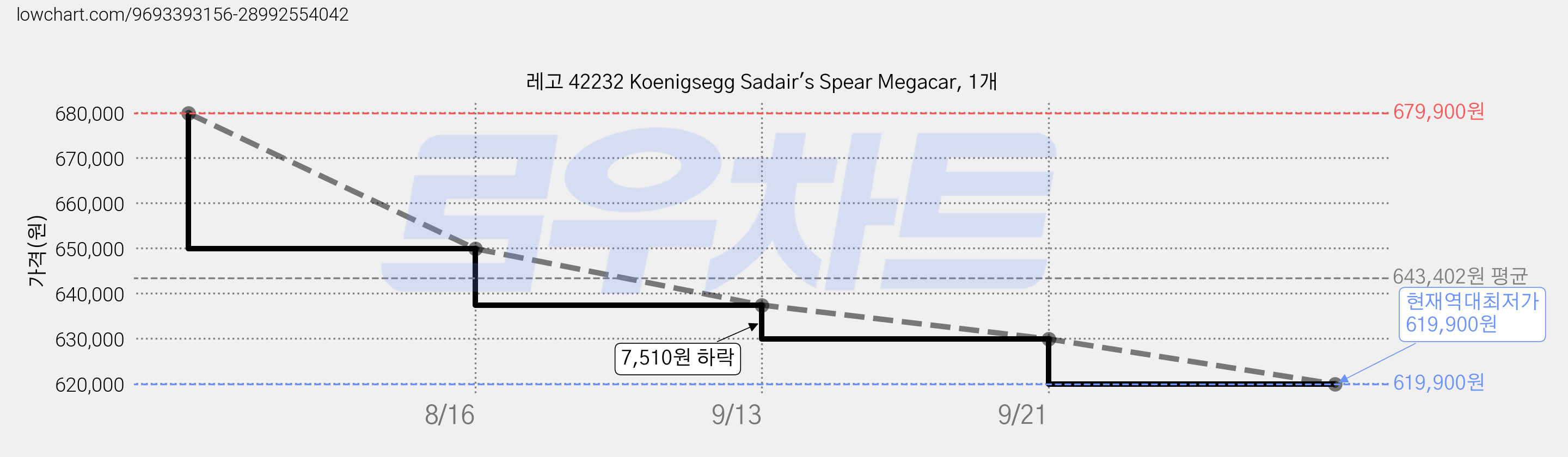 레고 42232 Koenigsegg Sadair's Spear Megacar, 1개 가격 변동 차트, 현재가 619,900원, 역대최저가