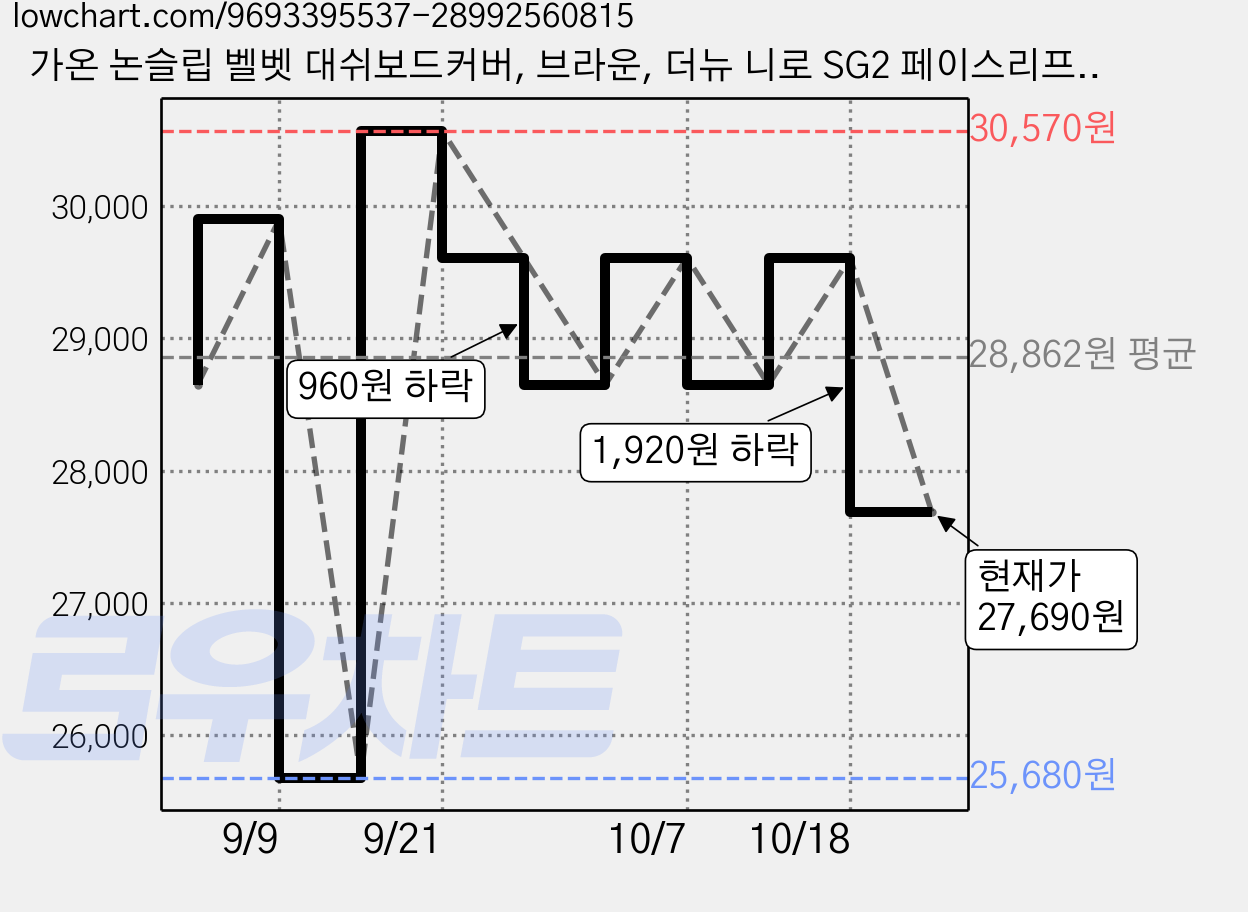 가온 논슬립 벨벳 대쉬보드커버, 브라운, 더뉴 니로 SG2 페이스리프트 2026년 3월 (HUD 무 / 센터스피커 무) 가격 변동 차트, 현재가 27,690원, 관측 최저가 25,680원