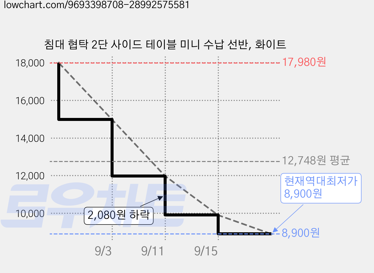침대 협탁 2단 사이드 테이블 미니 수납 선반, 화이트 가격 변동 차트, 현재가 8,900원, 역대최저가