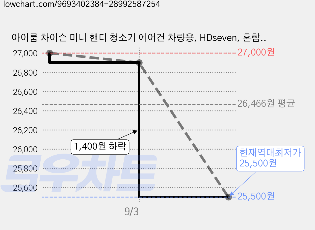 아이룸 차이슨 미니 핸디 청소기 에어건 차량용, HDseven, 혼합색상 가격 변동 차트, 현재가 25,500원, 역대최저가