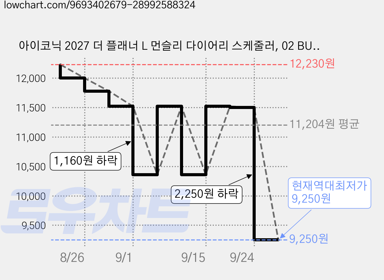 아이코닉 2027 더 플래너 L 먼슬리 다이어리 스케줄러, 02 BUTTER, 1개 가격 변동 차트, 현재가 9,250원, 역대최저가