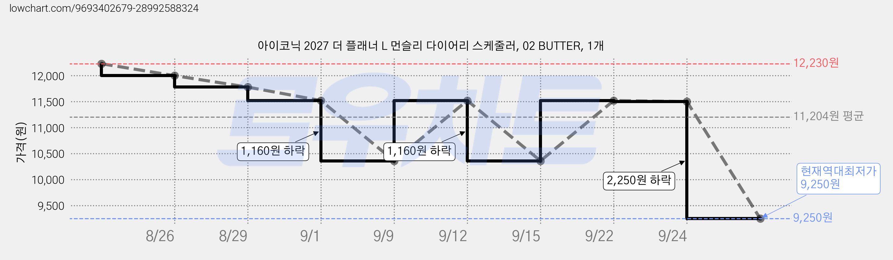 아이코닉 2027 더 플래너 L 먼슬리 다이어리 스케줄러, 02 BUTTER, 1개 가격 변동 차트, 현재가 9,250원, 역대최저가