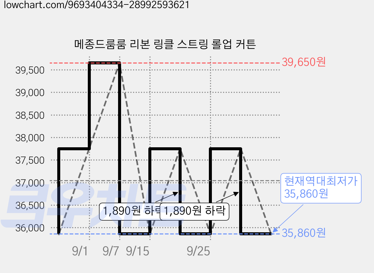 메종드룸룸 리본 링클 스트링 롤업 커튼 가격 변동 차트, 현재가 35,860원, 역대최저가