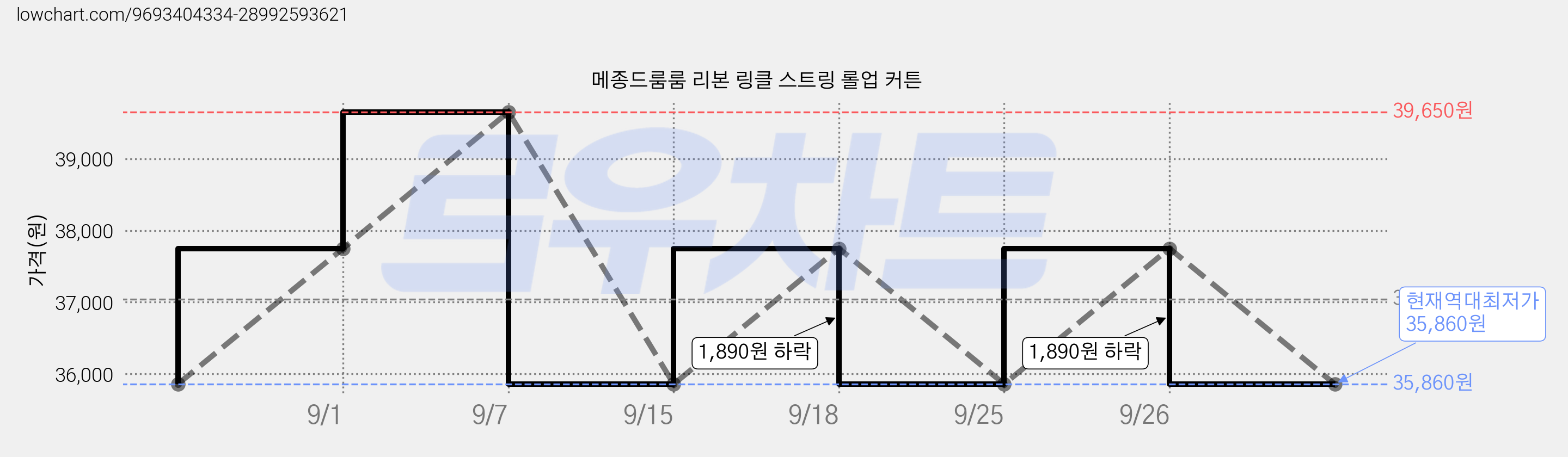 메종드룸룸 리본 링클 스트링 롤업 커튼 가격 변동 차트, 현재가 35,860원, 역대최저가