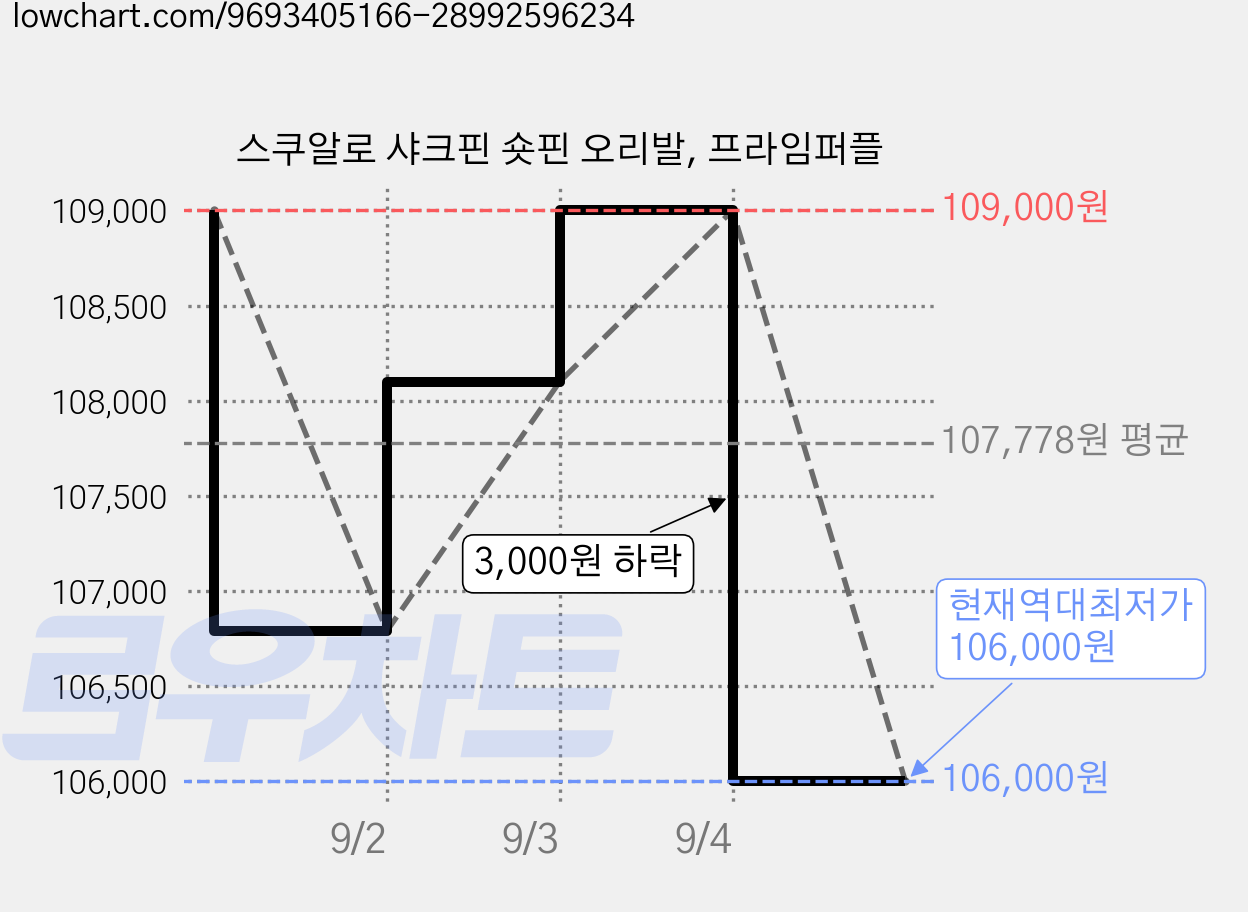 스쿠알로 샤크핀 숏핀 오리발, 프라임퍼플 가격 변동 차트, 현재가 106,000원, 역대최저가