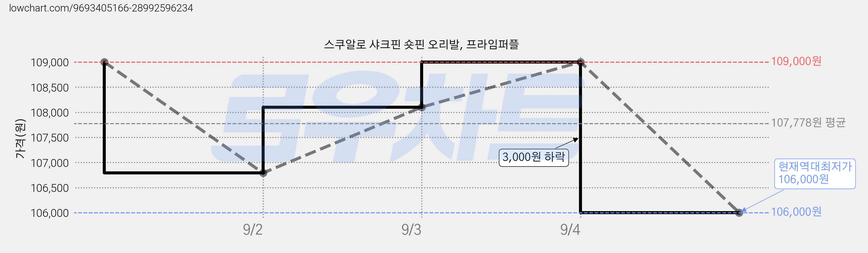 스쿠알로 샤크핀 숏핀 오리발, 프라임퍼플 가격 변동 차트, 현재가 106,000원, 역대최저가