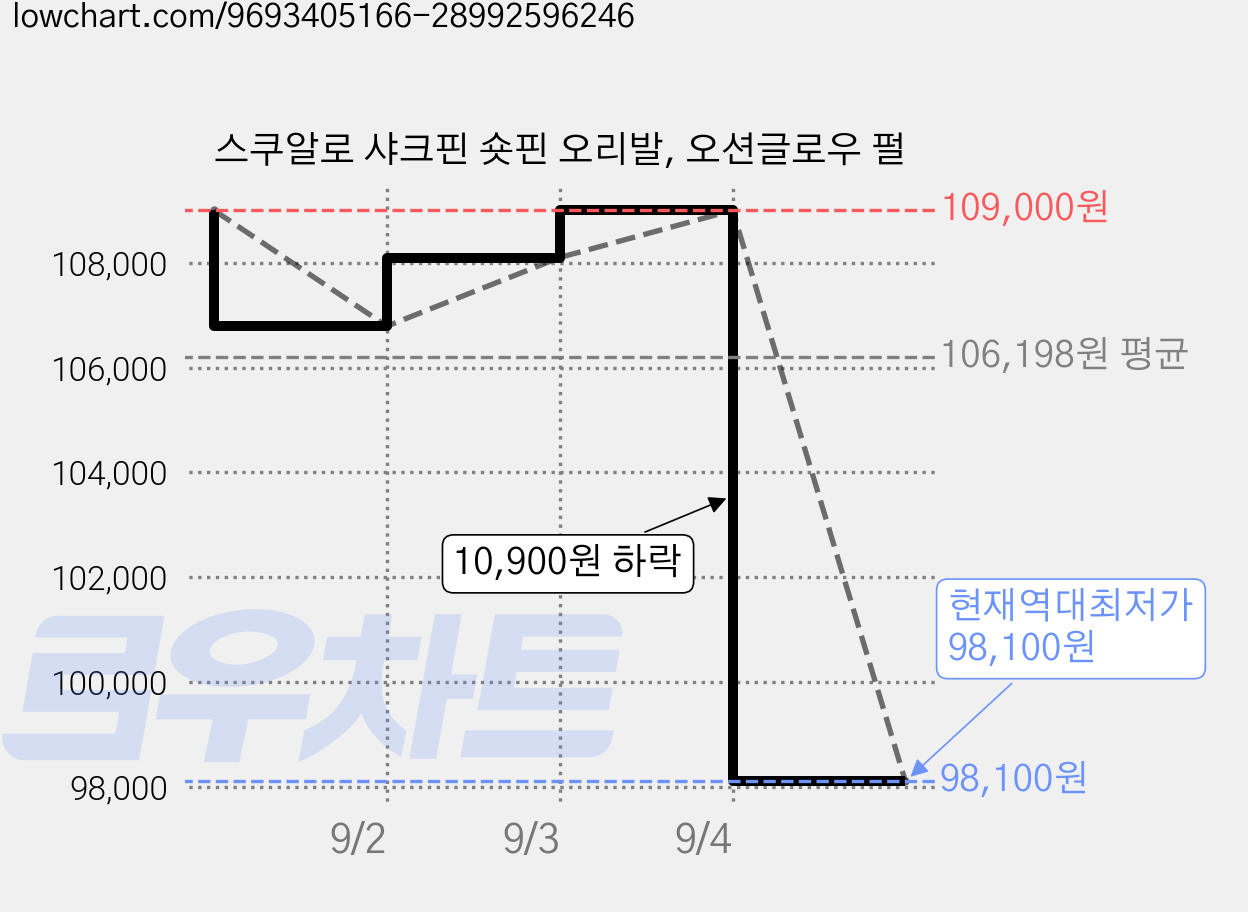 스쿠알로 샤크핀 숏핀 오리발, 오션글로우 펄 가격 변동 차트, 현재가 98,100원, 역대최저가