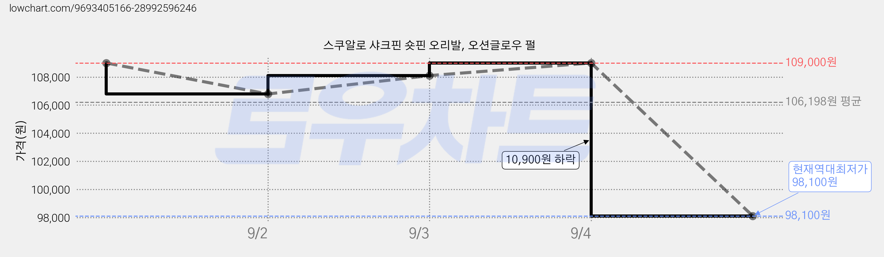 스쿠알로 샤크핀 숏핀 오리발, 오션글로우 펄 가격 변동 차트, 현재가 98,100원, 역대최저가