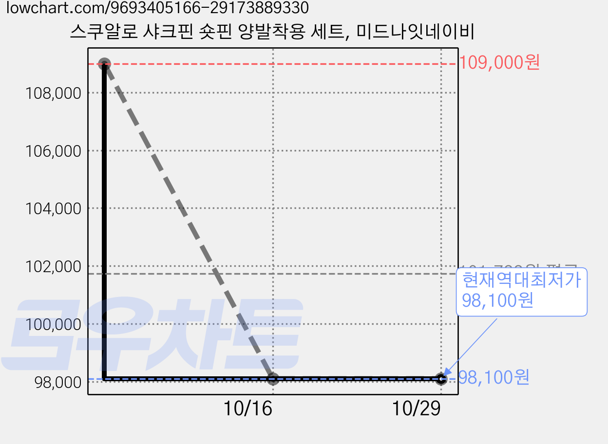 스쿠알로 샤크핀 숏핀 양발착용 세트, 미드나잇네이비 가격 변동 차트, 현재가 98,100원, 역대최저가
