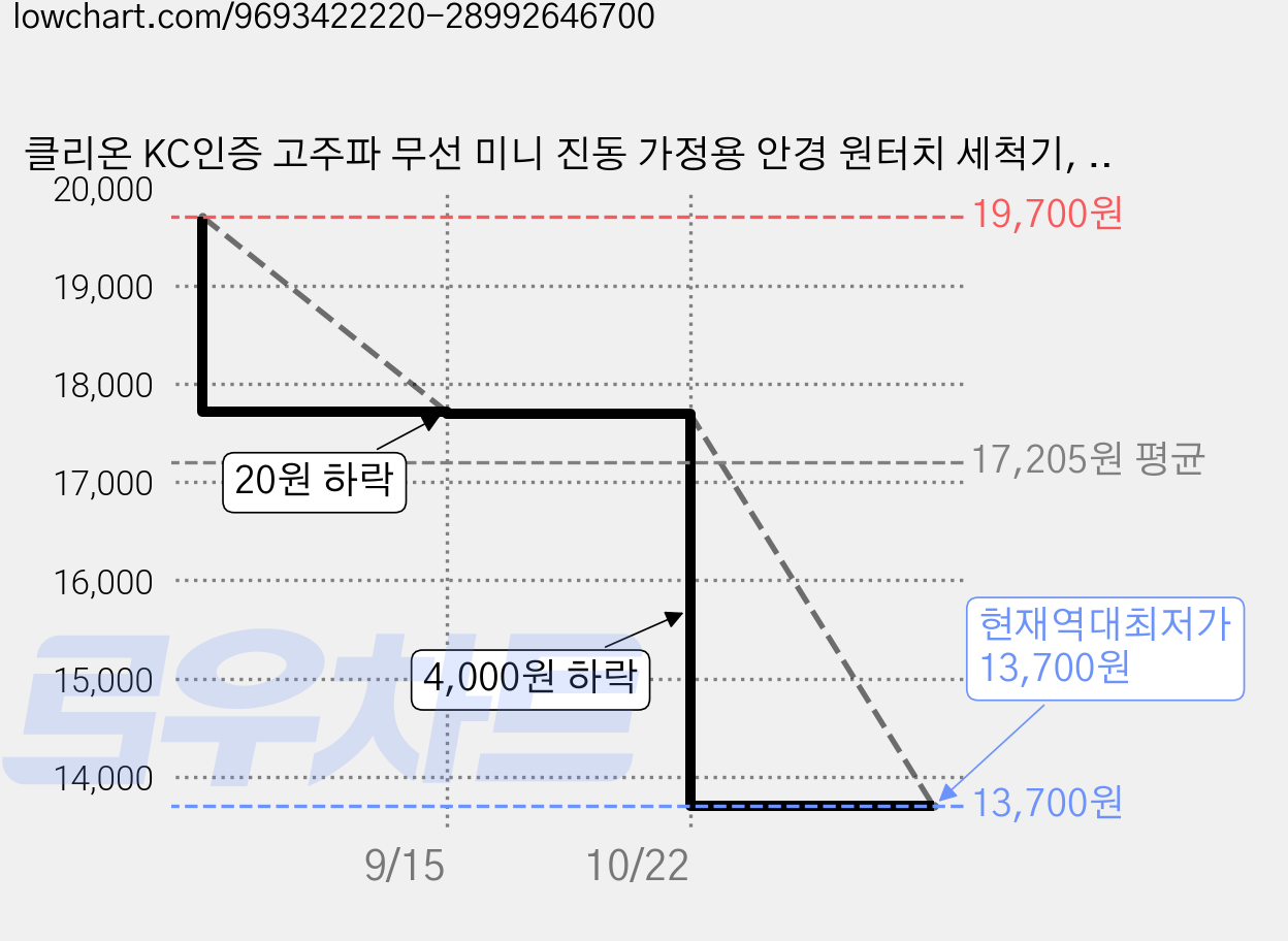 클리온 KC인증 고주파 무선 미니 진동 가정용 안경 원터치 세척기, 1개, 클리온 X3 화이트 가격 변동 차트, 현재가 13,700원, 역대최저가
