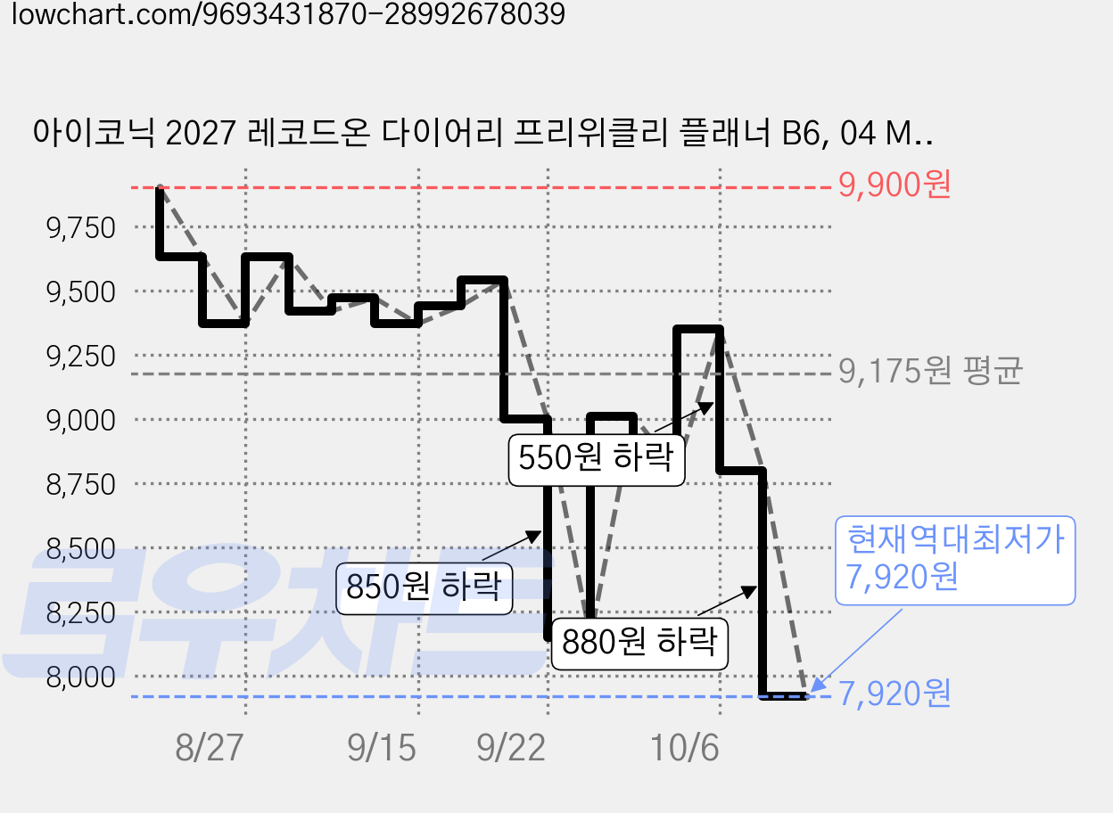 아이코닉 2027 레코드온 다이어리 프리위클리 플래너 B6, 04 MOSS GREEN, 1개 가격 변동 차트, 현재가 7,920원, 역대최저가