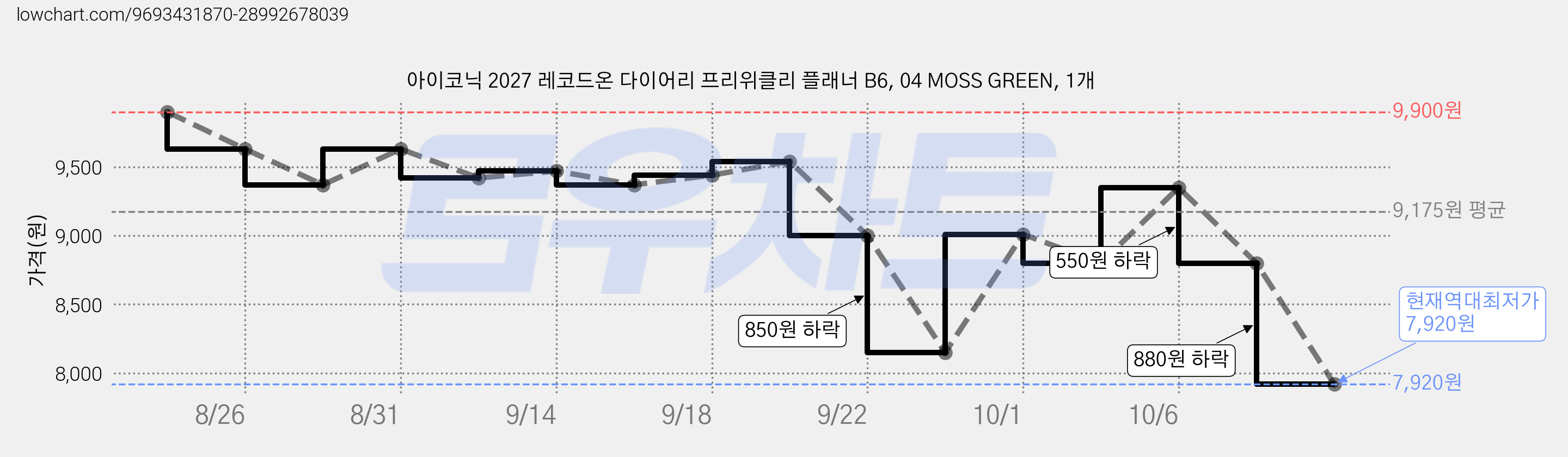 아이코닉 2027 레코드온 다이어리 프리위클리 플래너 B6, 04 MOSS GREEN, 1개 가격 변동 차트, 현재가 7,920원, 역대최저가